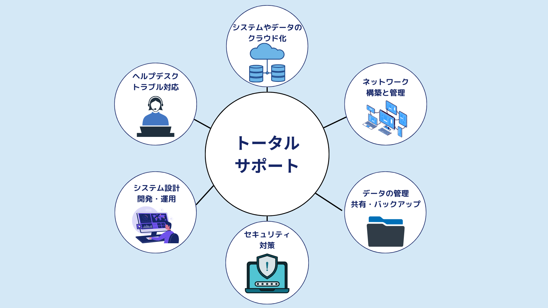 ITトータルサポートのサービス範囲図解
